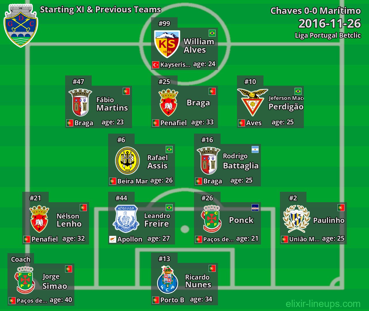 Chaves Starting XI & Previous Teams 2016-11-26