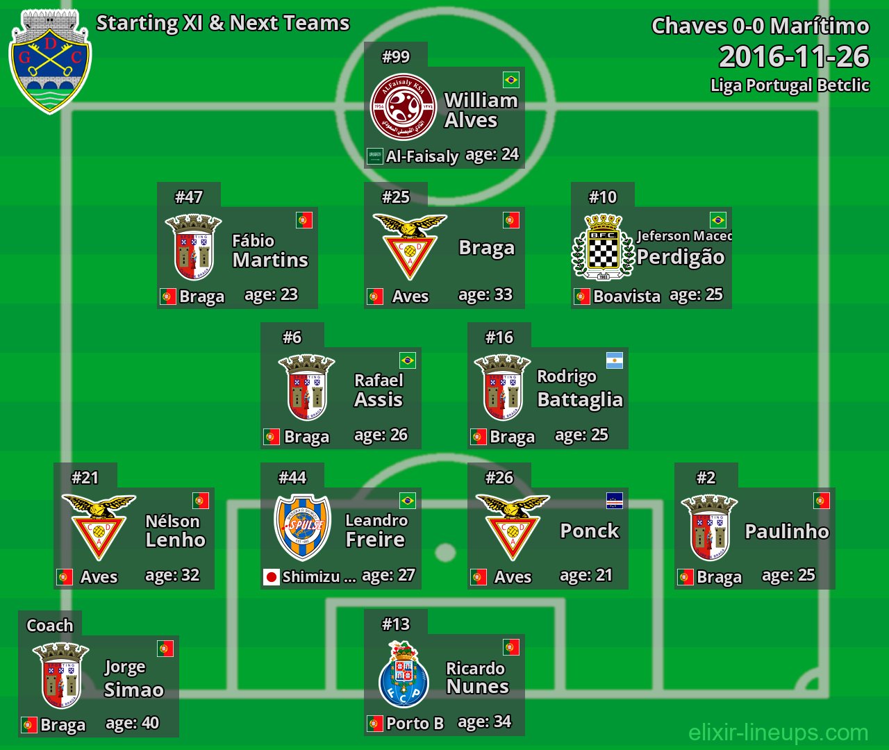 Chaves Starting XI & Next Teams 2016-11-26