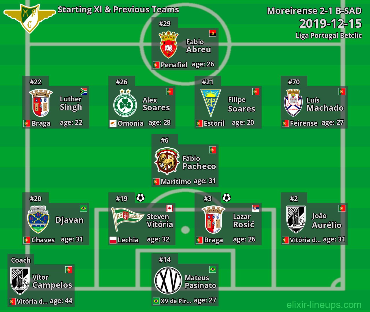 Moreirense Starting XI & Previous Teams 2019-12-15