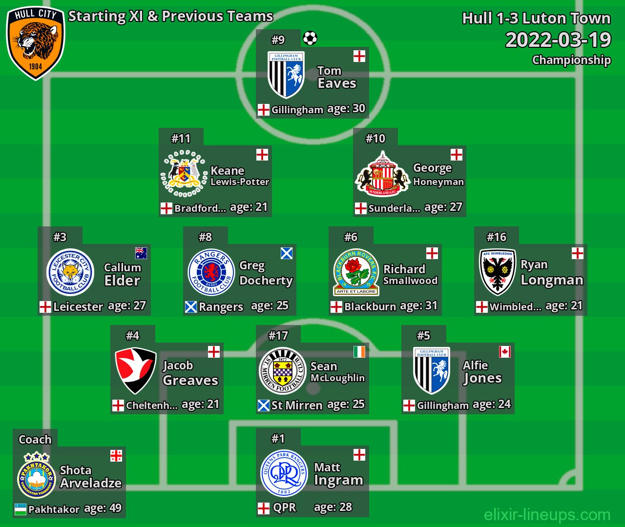 Hull Starting XI & Previous Teams 2022-03-19