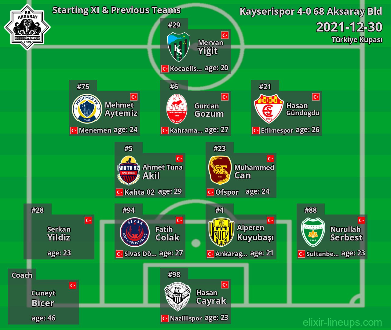 68 Aksaray Bld Starting XI & Previous Teams 2021-12-30