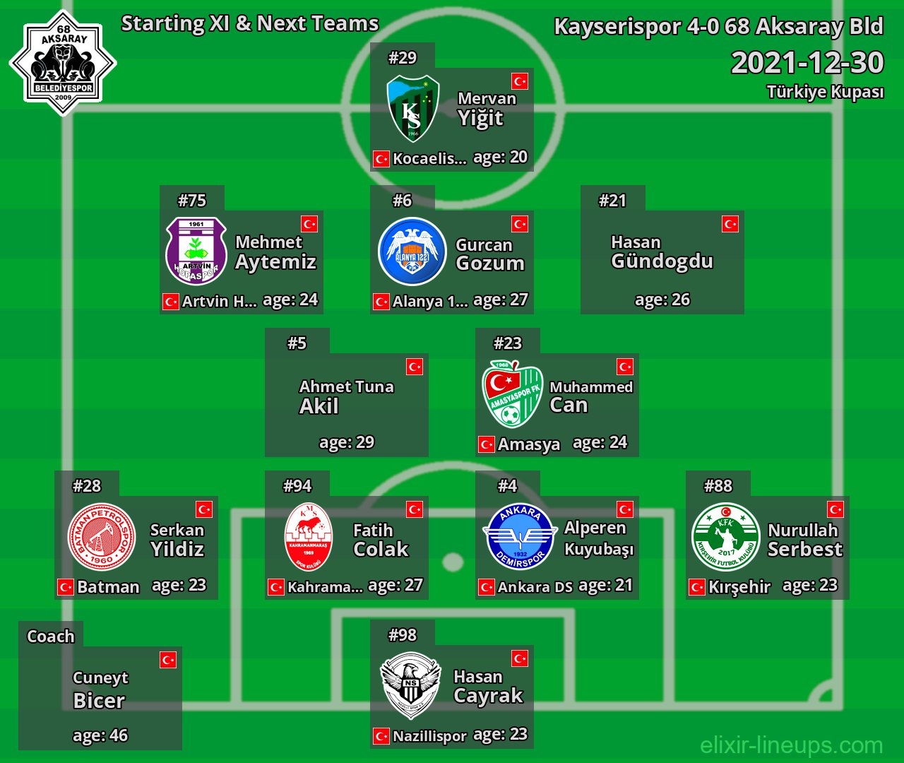 68 Aksaray Bld Starting XI & Next Teams 2021-12-30