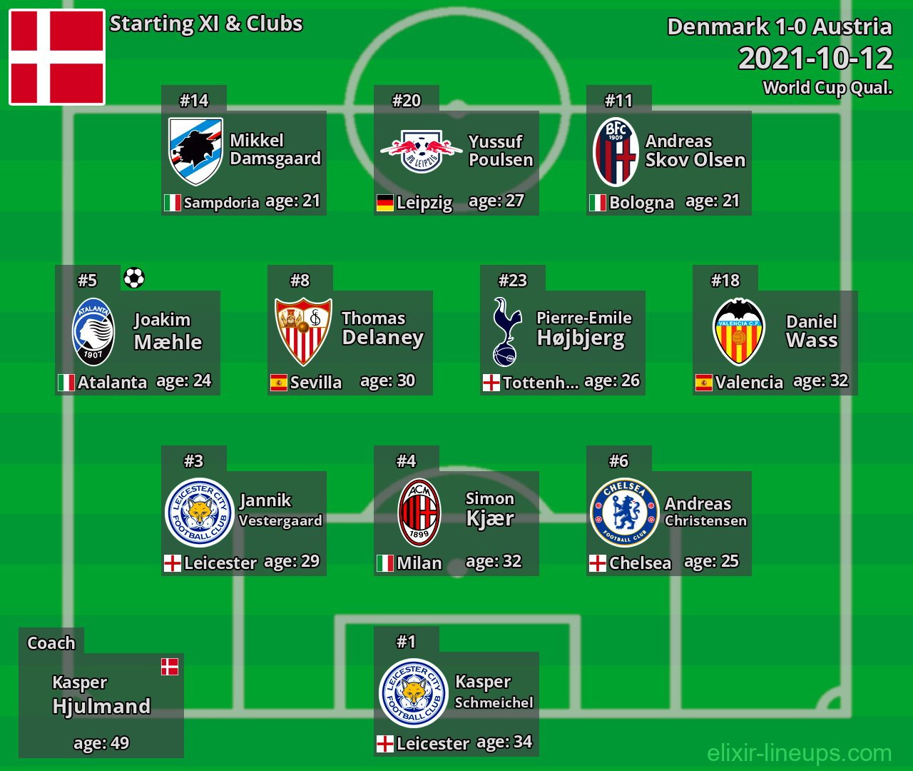 Denmark Starting XI 2021-10-12