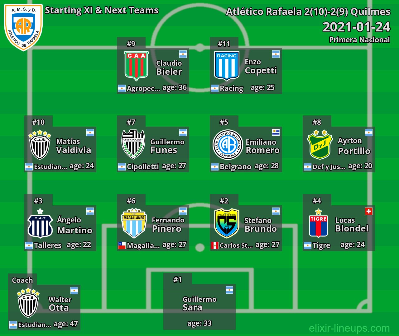 Atlético Rafaela Starting XI & Next Teams 2021-01-24