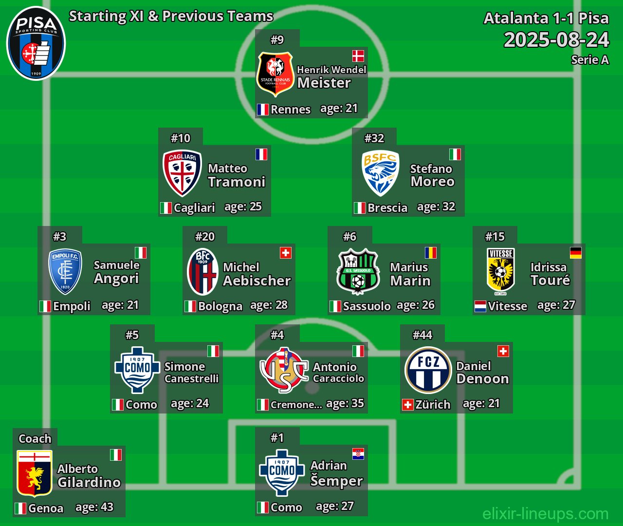 Pisa Starting XI & Previous Teams 2025-08-24