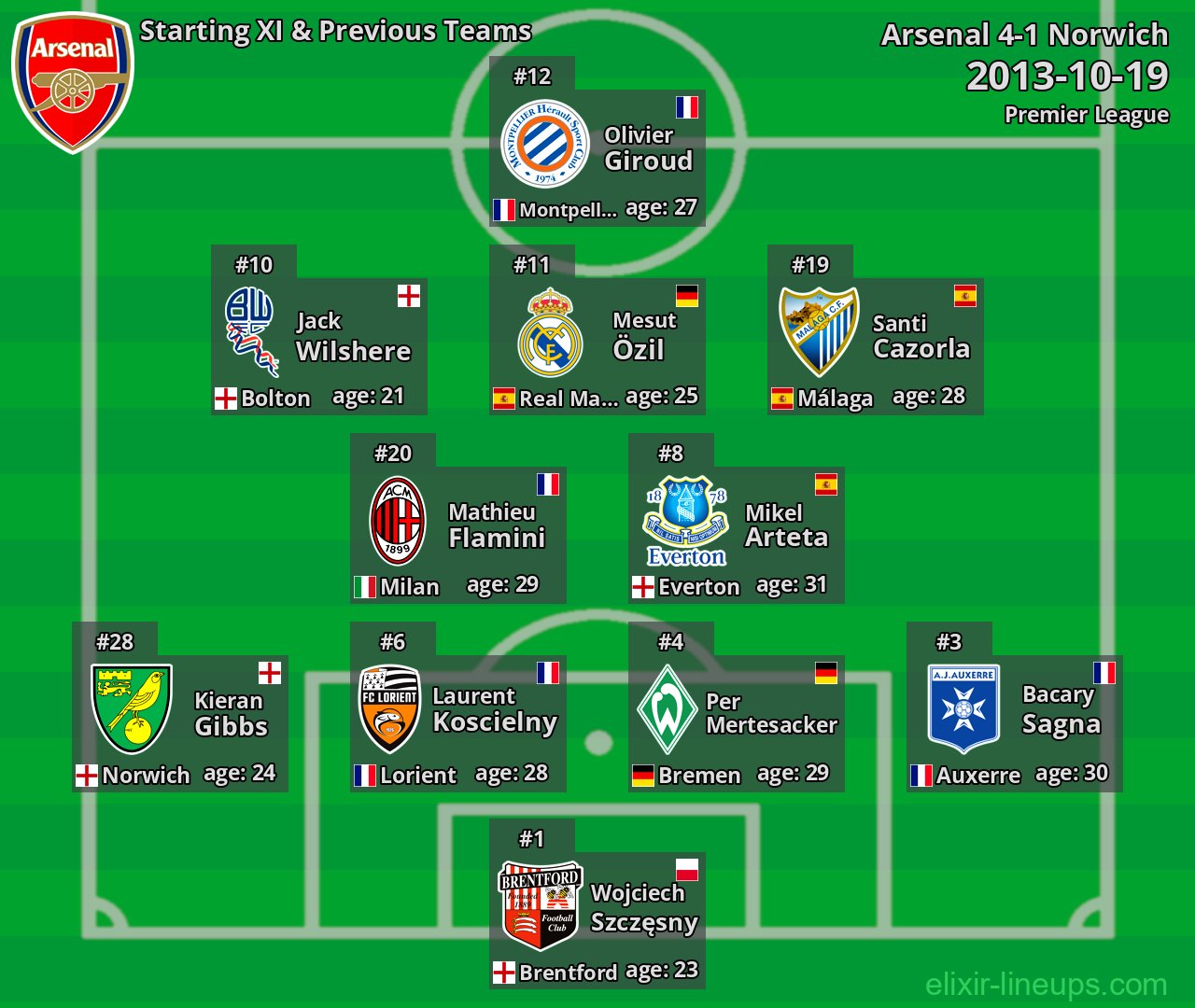 Arsenal Starting XI & Previous Teams 2013-10-19