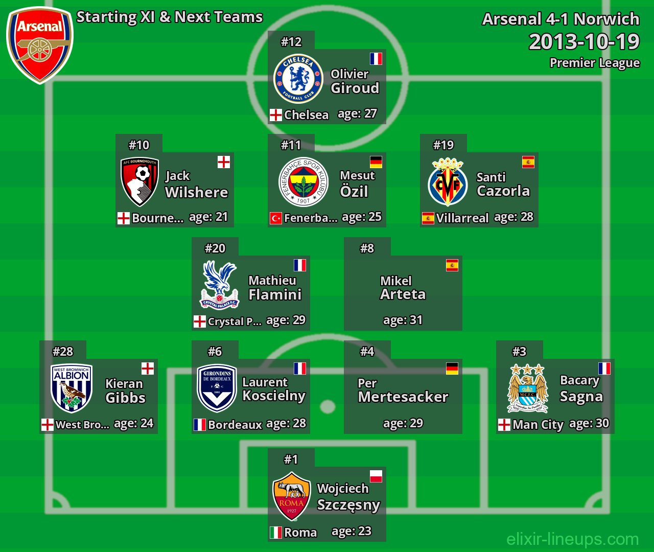 Arsenal Starting XI & Next Teams 2013-10-19