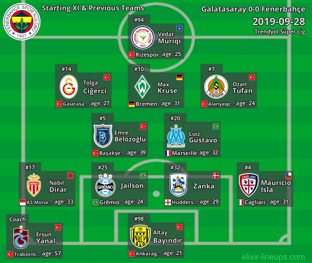 Fenerbahçe Starting XI & Previous Teams 2019-09-28