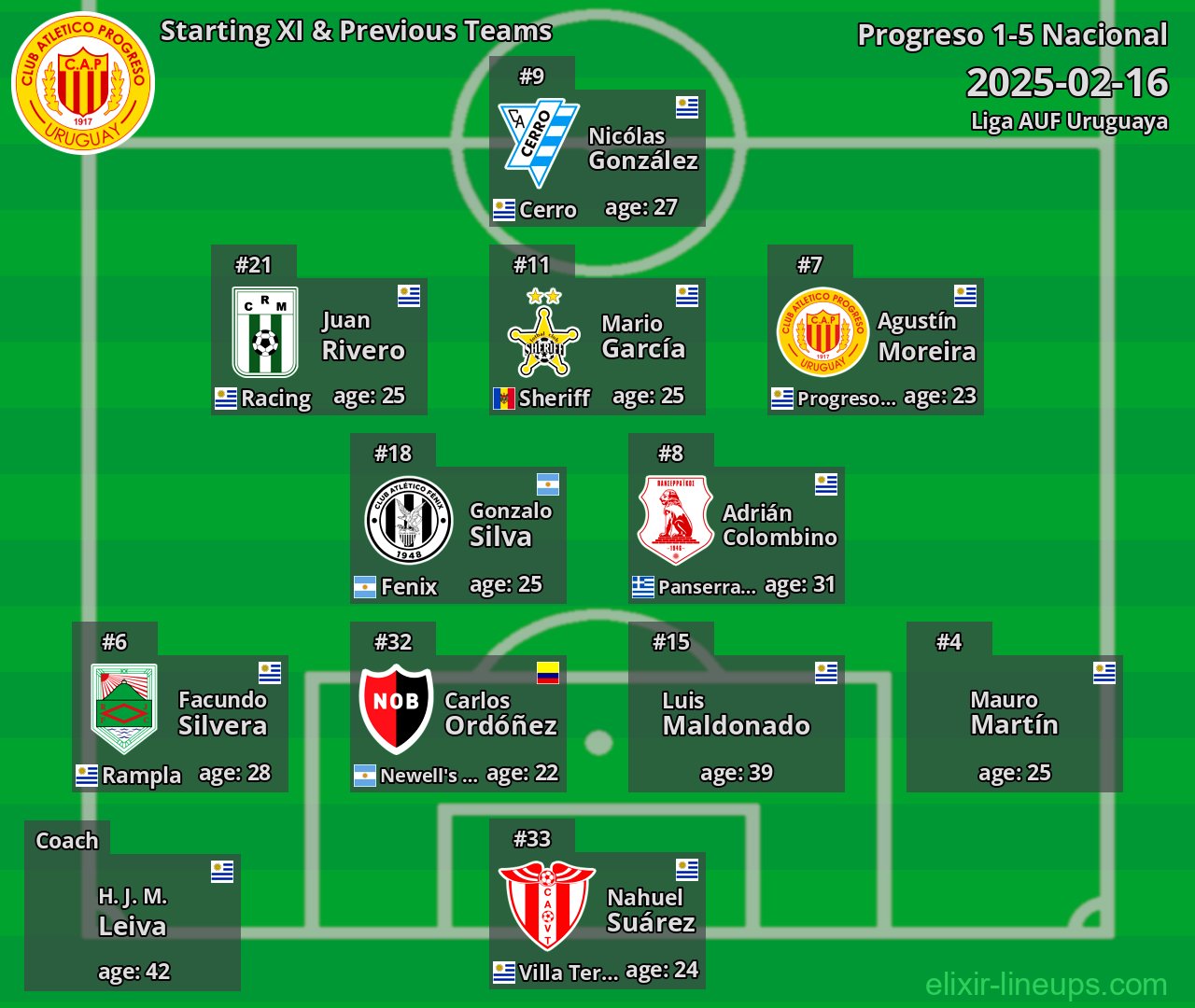Progreso Starting XI & Previous Teams 2025-02-16