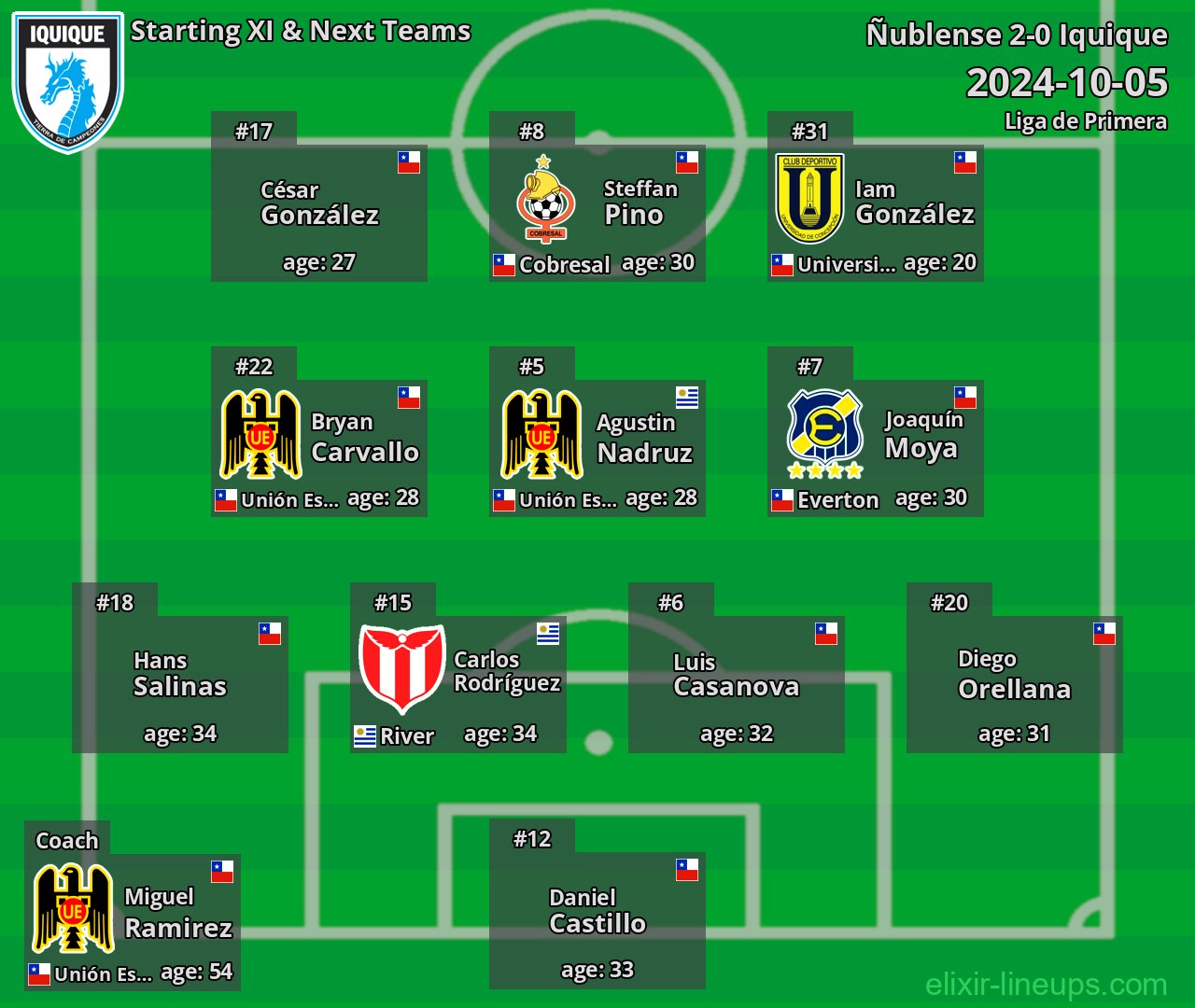 Iquique Starting XI & Next Teams 2024-10-05
