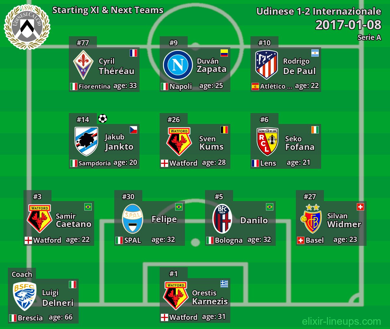 Udinese Starting XI & Next Teams 2017-01-08