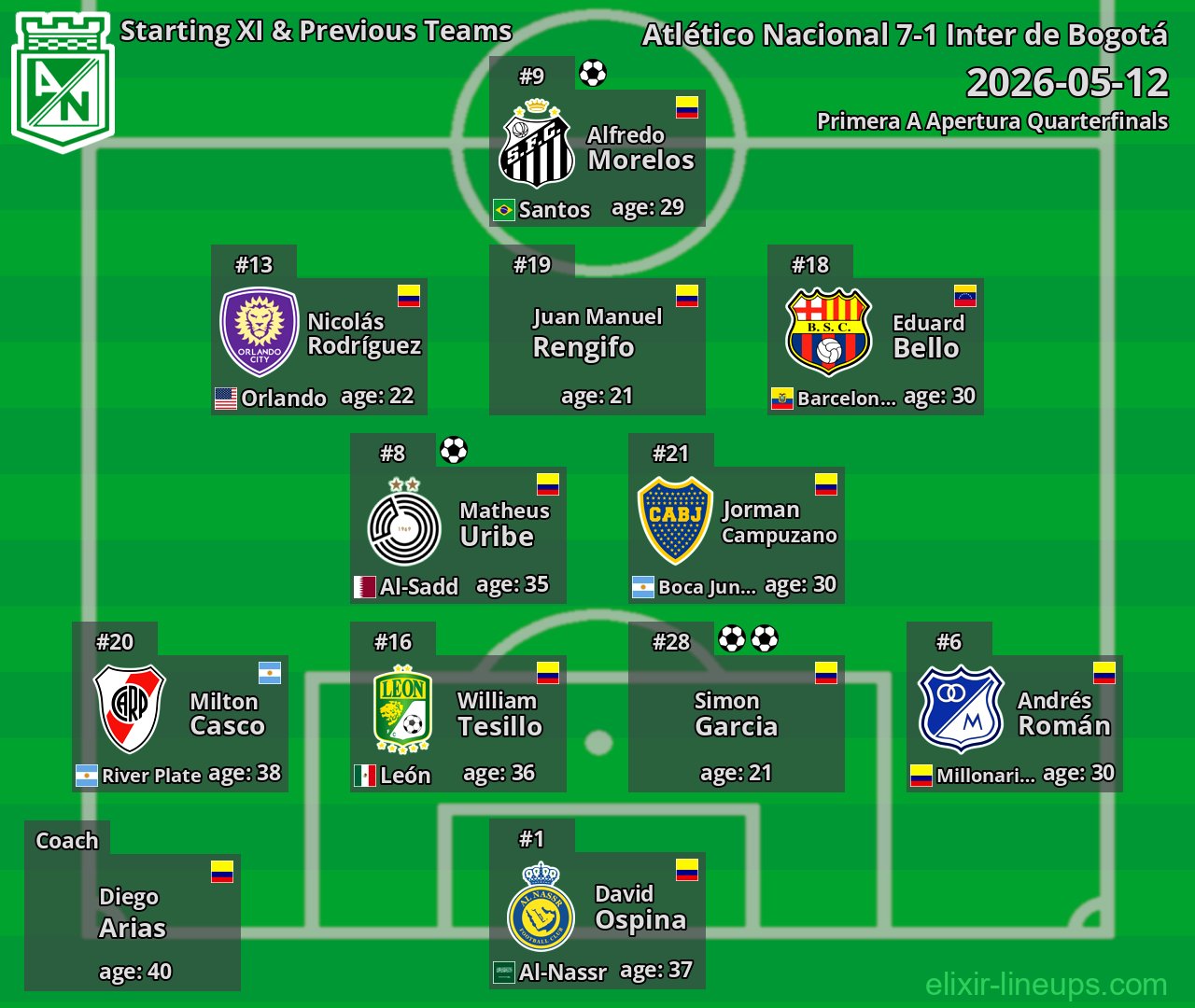 Atlético Nacional Starting XI & Previous Teams 2026-05-12