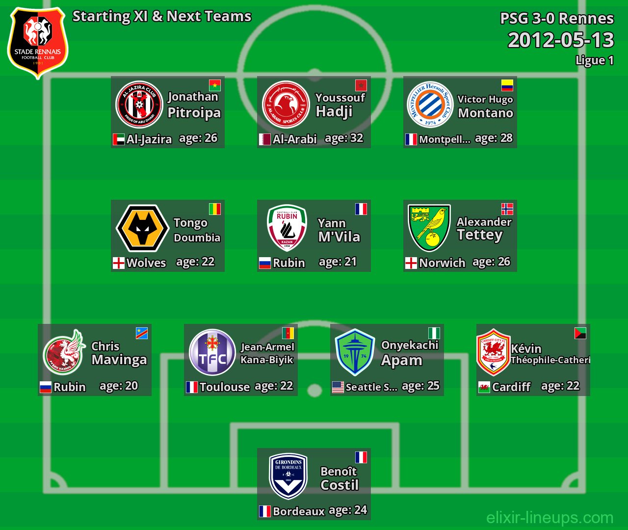 Rennes Starting XI & Next Teams 2012-05-13