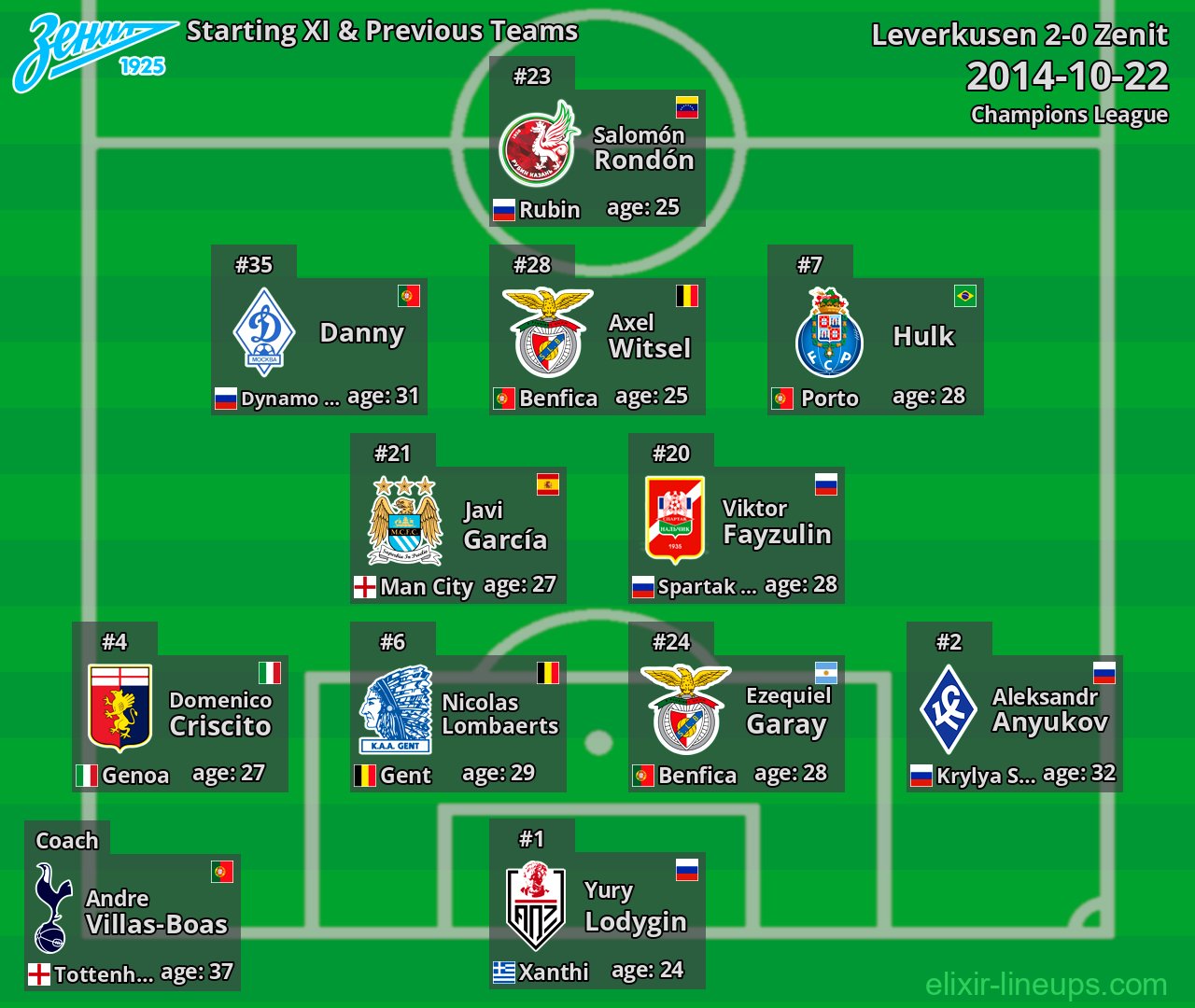 Zenit Starting XI & Previous Teams 2014-10-22
