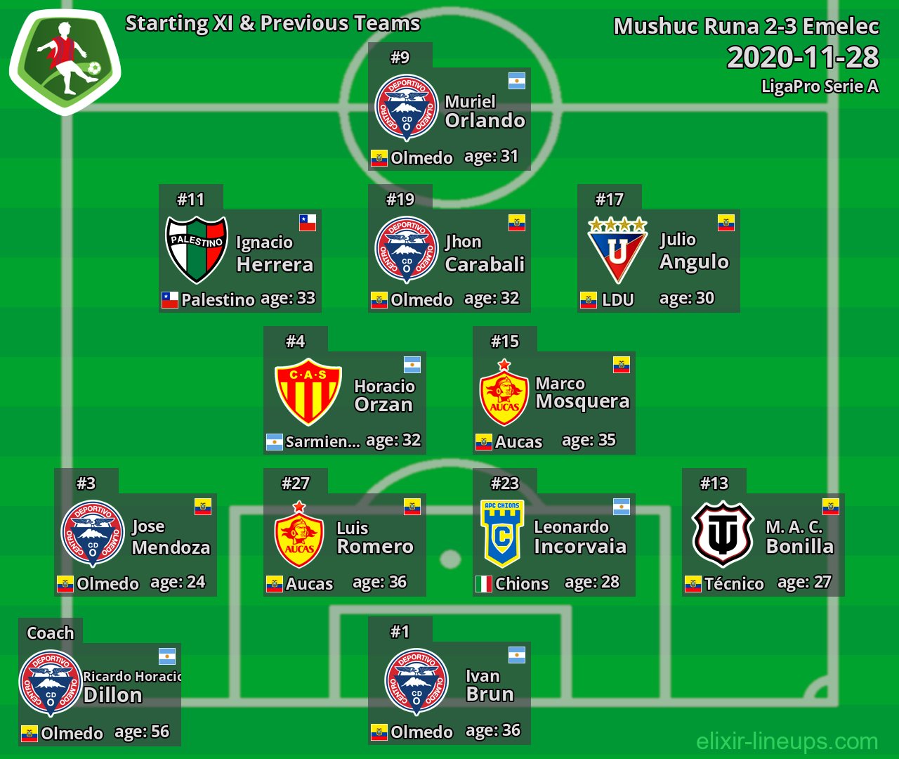 Mushuc Runa Starting XI & Previous Teams 2020-11-28
