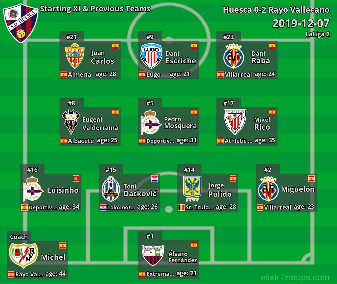 Huesca Starting XI & Previous Teams 2019-12-07