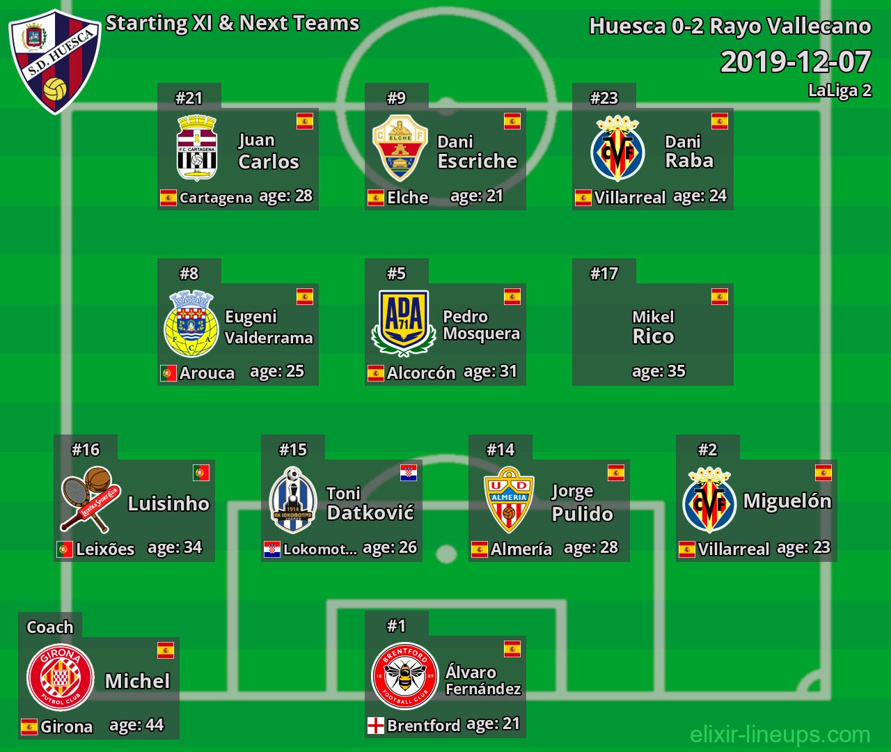 Huesca Starting XI & Next Teams 2019-12-07