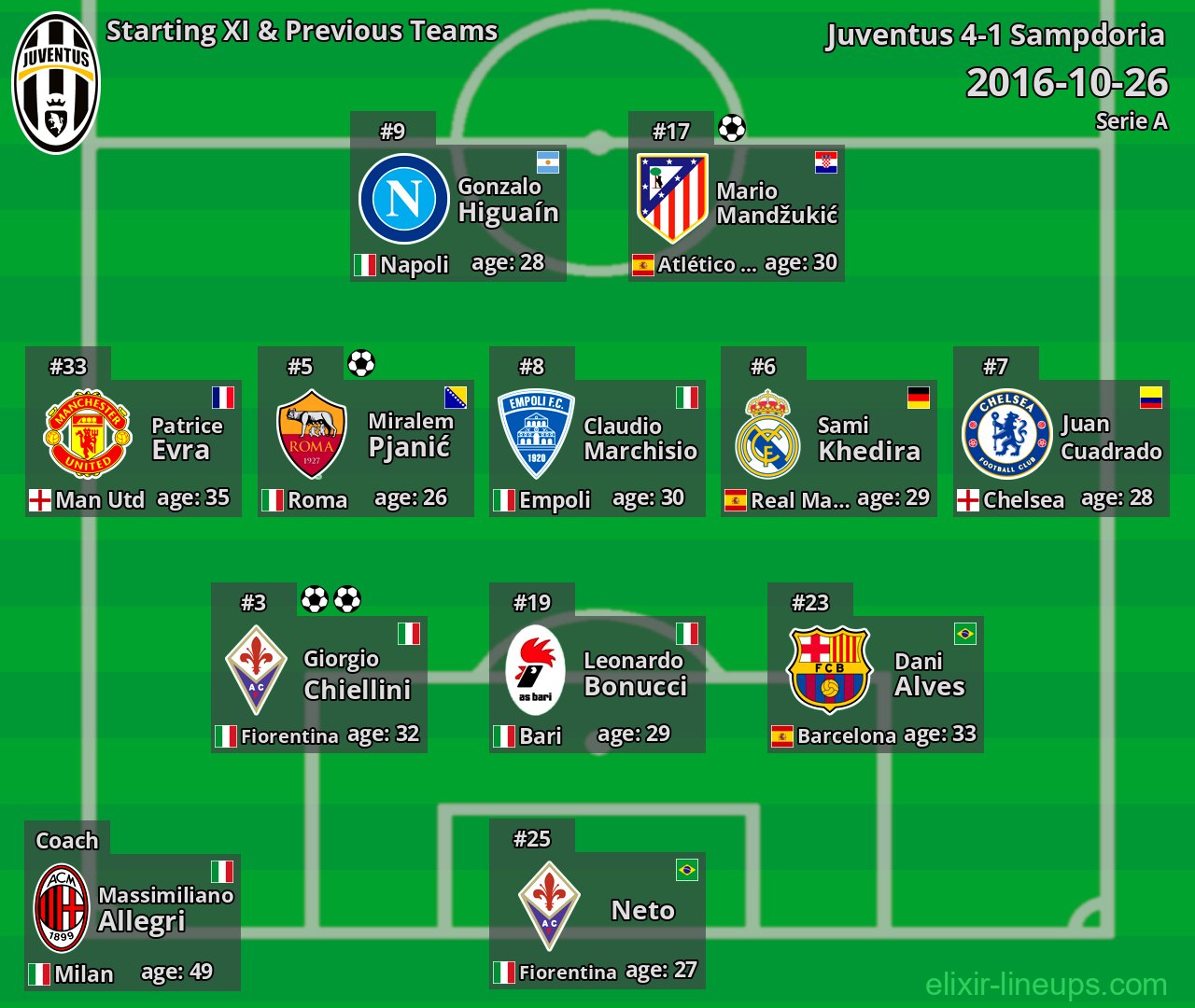 Juventus Starting XI & Previous Teams 2016-10-26