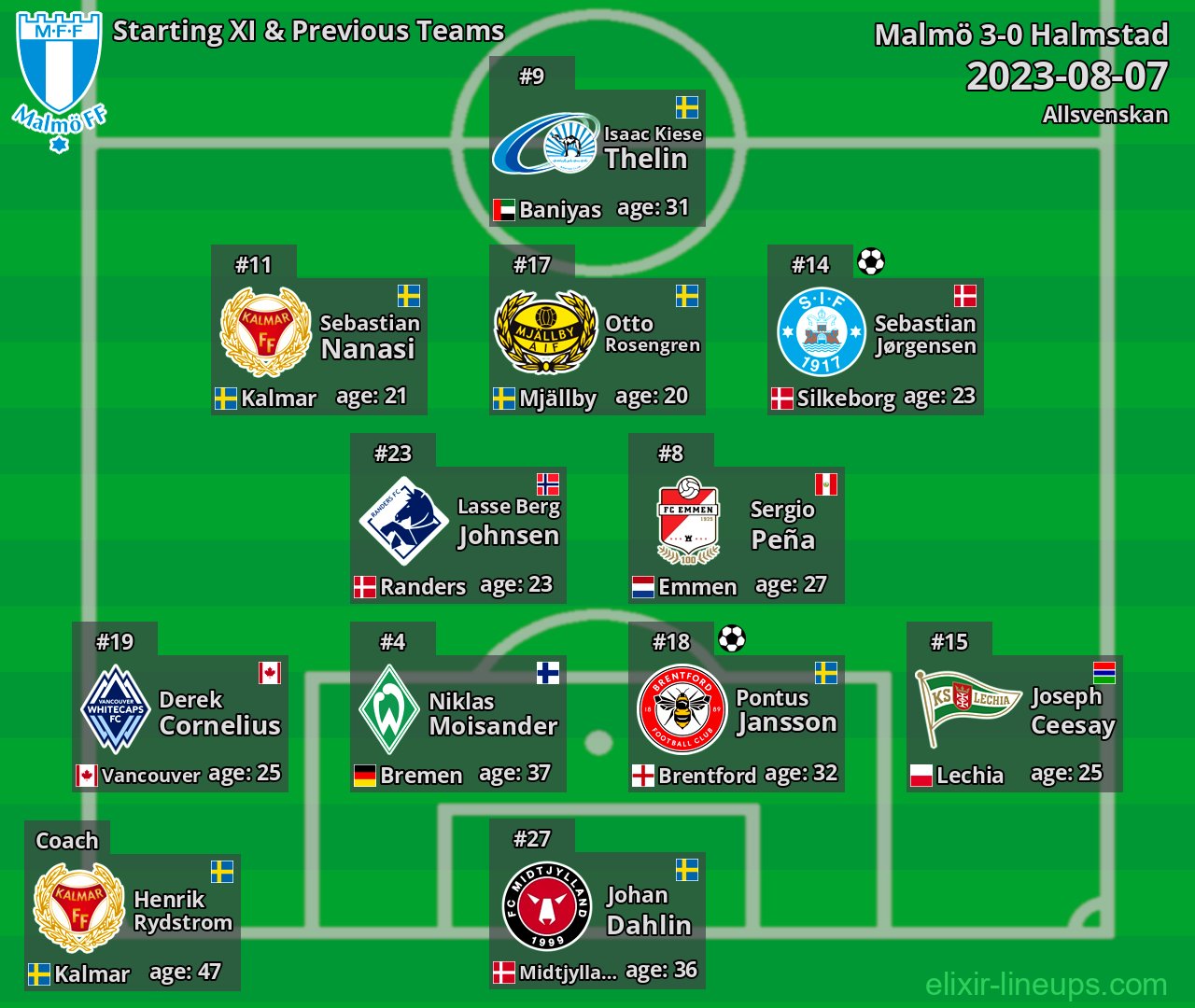 Malmö Starting XI & Previous Teams 2023-08-07