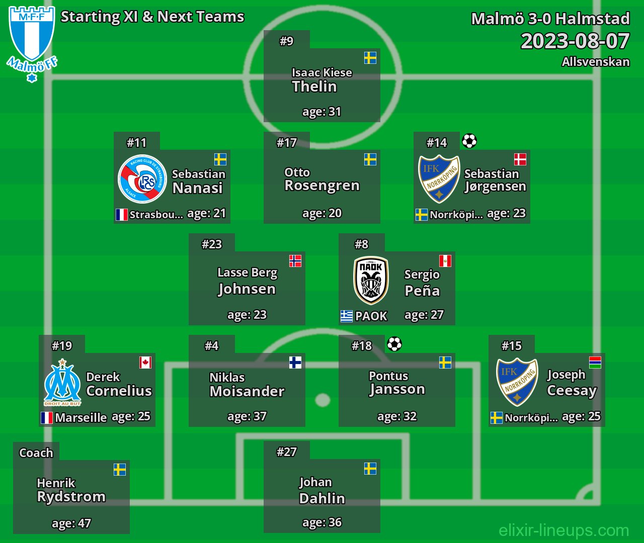 Malmö Starting XI & Next Teams 2023-08-07