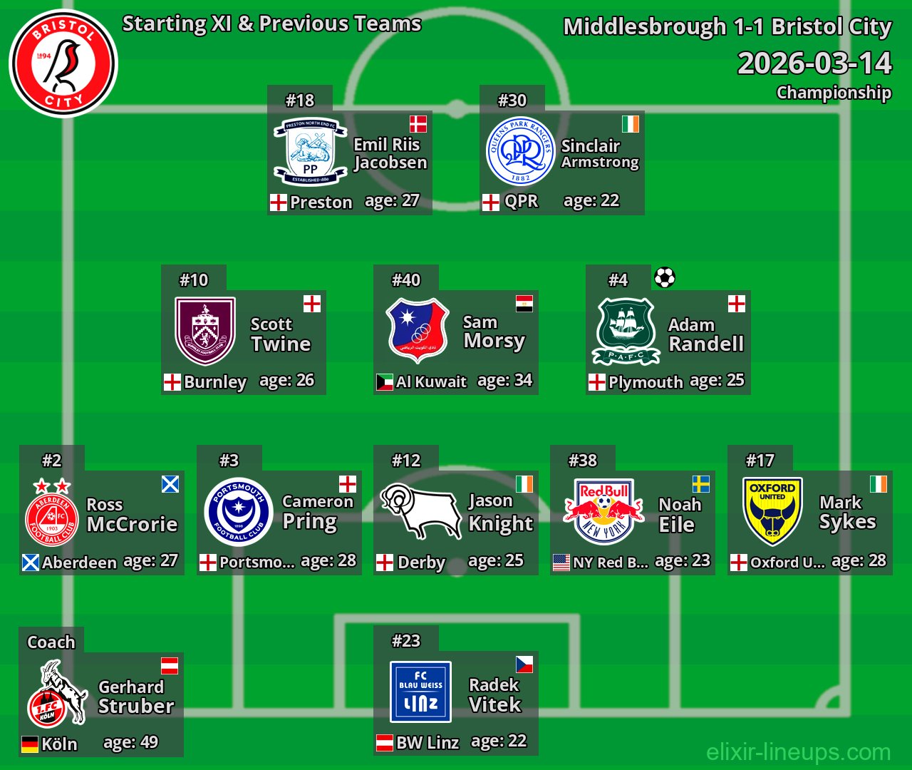 Bristol City Starting XI & Previous Teams 2026-03-14