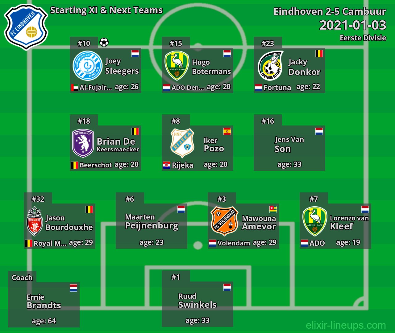 Eindhoven Starting XI & Next Teams 2021-01-03