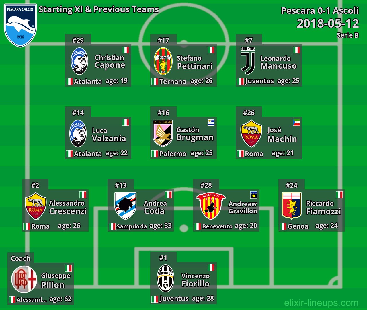 Pescara Starting XI & Previous Teams 2018-05-12