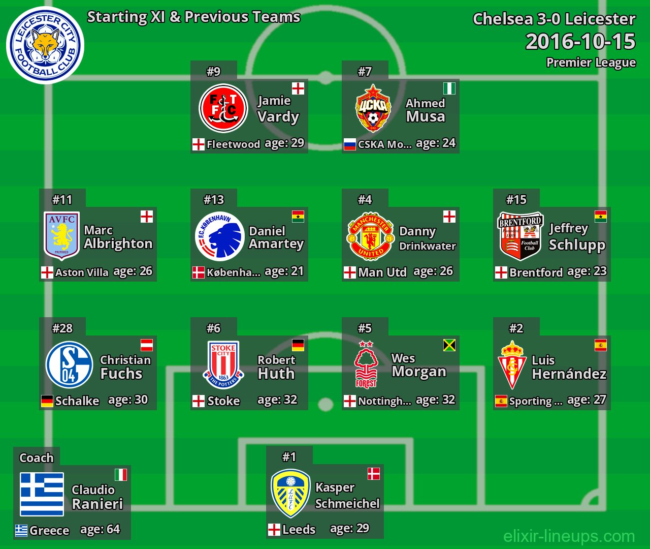 Leicester Starting XI & Previous Teams 2016-10-15