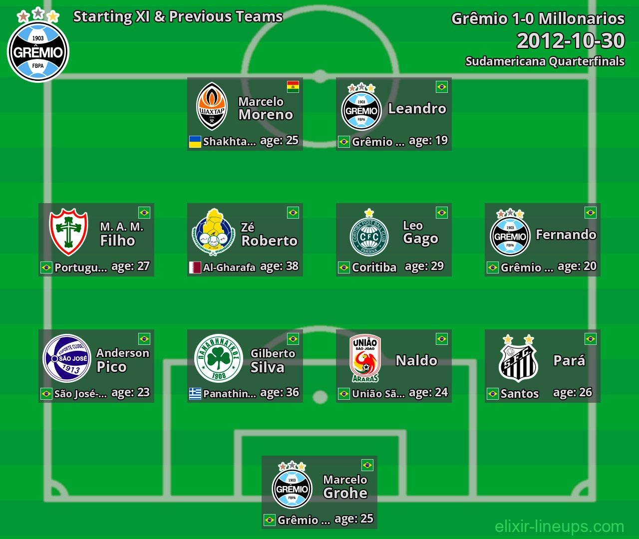 Grêmio Starting XI & Previous Teams 2012-10-30