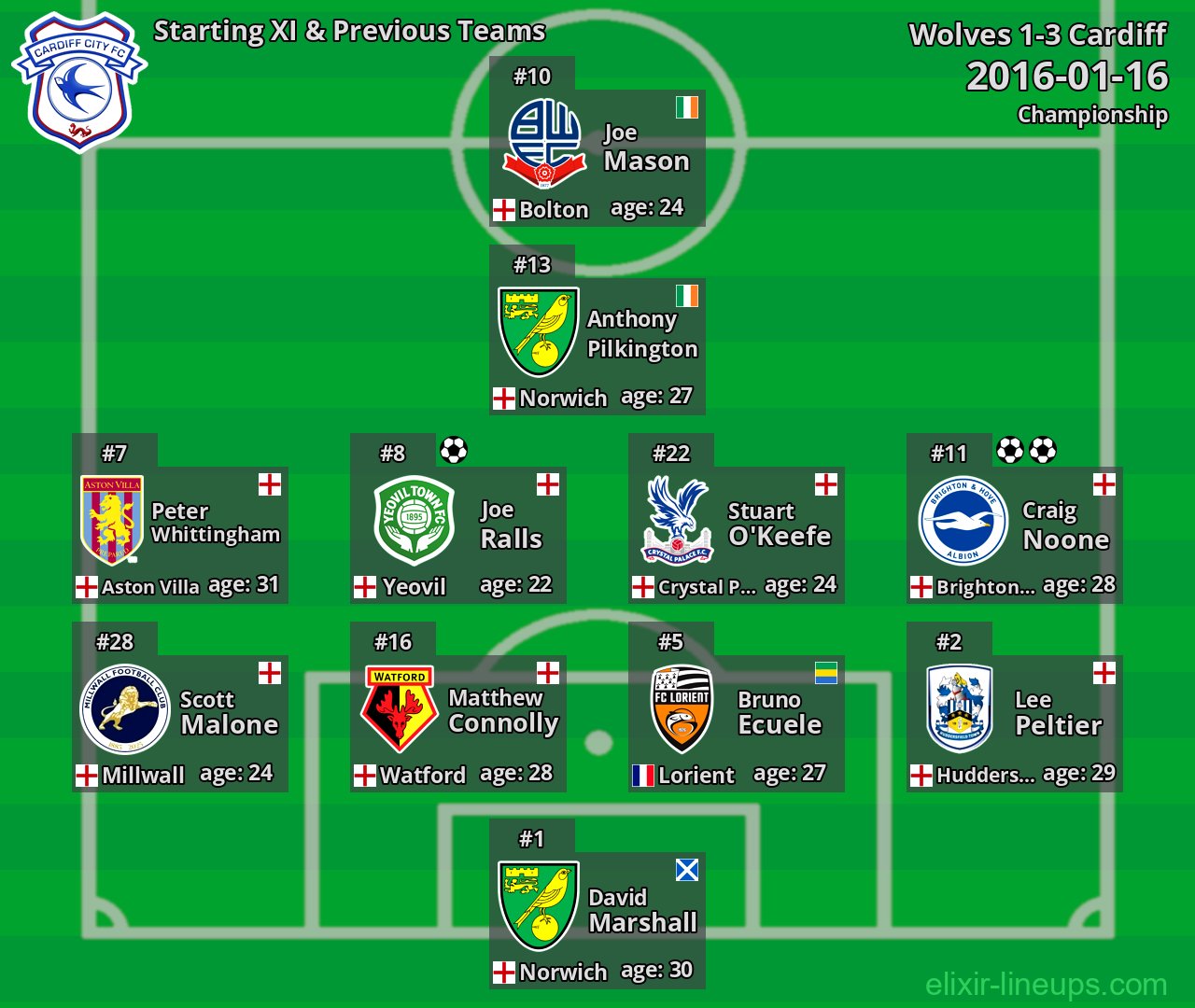 Cardiff Starting XI & Previous Teams 2016-01-16