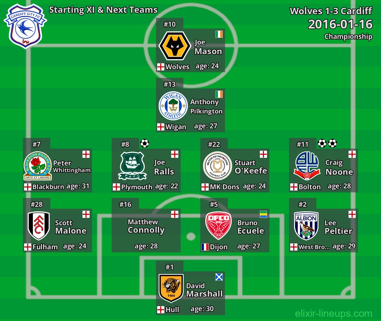 Cardiff Starting XI & Next Teams 2016-01-16