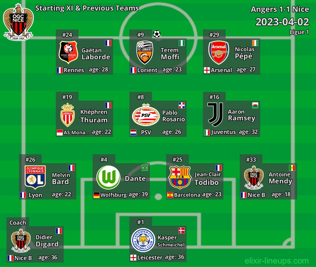 Nice Starting XI & Previous Teams 2023-04-02