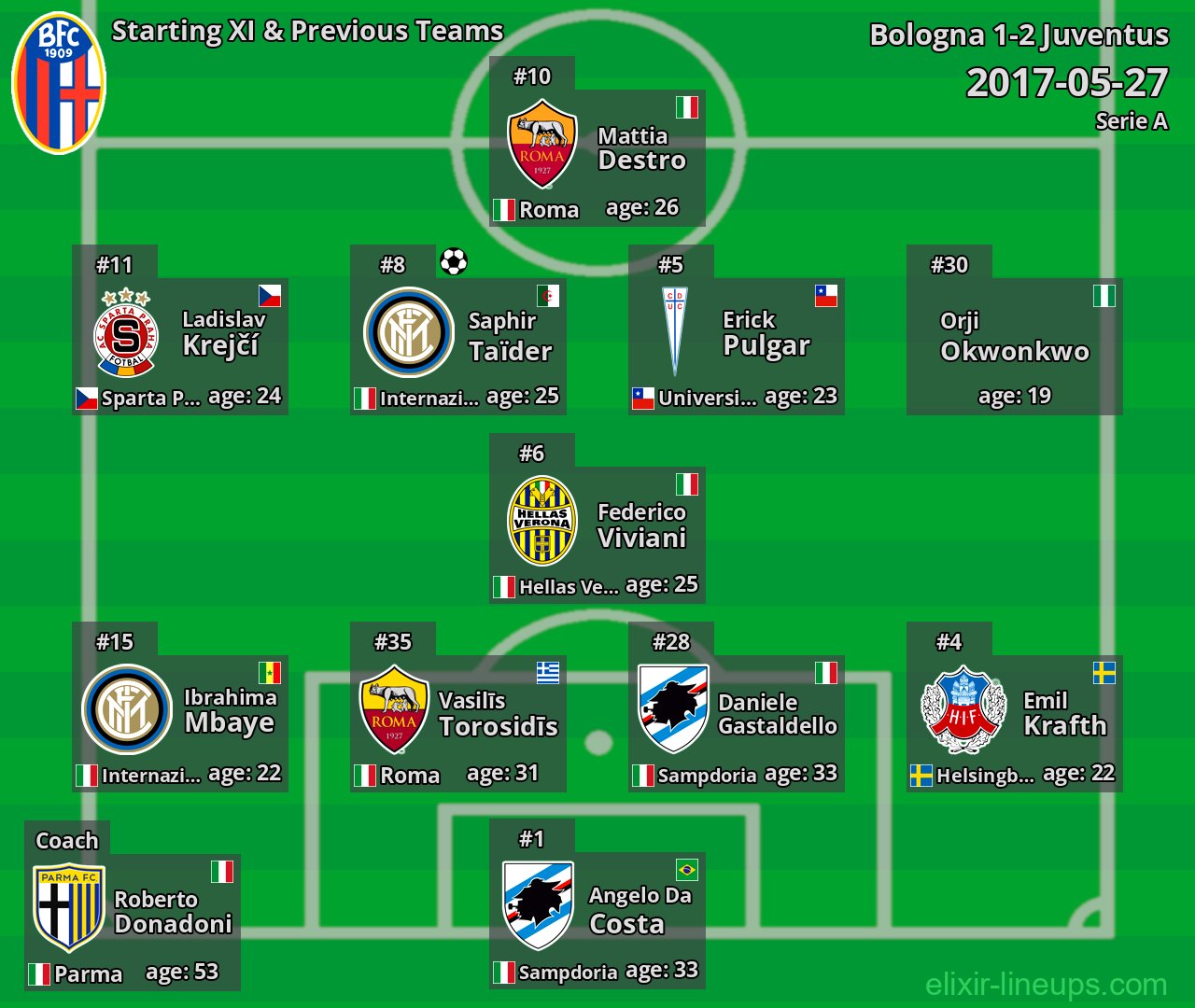 Bologna Starting XI & Previous Teams 2017-05-27