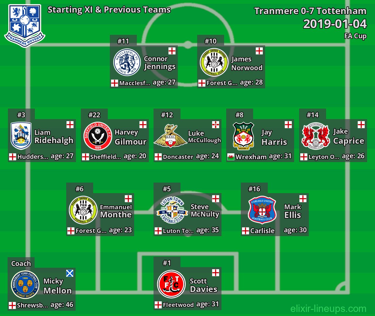 Tranmere Starting XI & Previous Teams 2019-01-04