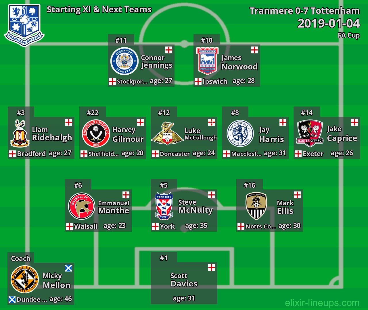 Tranmere Starting XI & Next Teams 2019-01-04