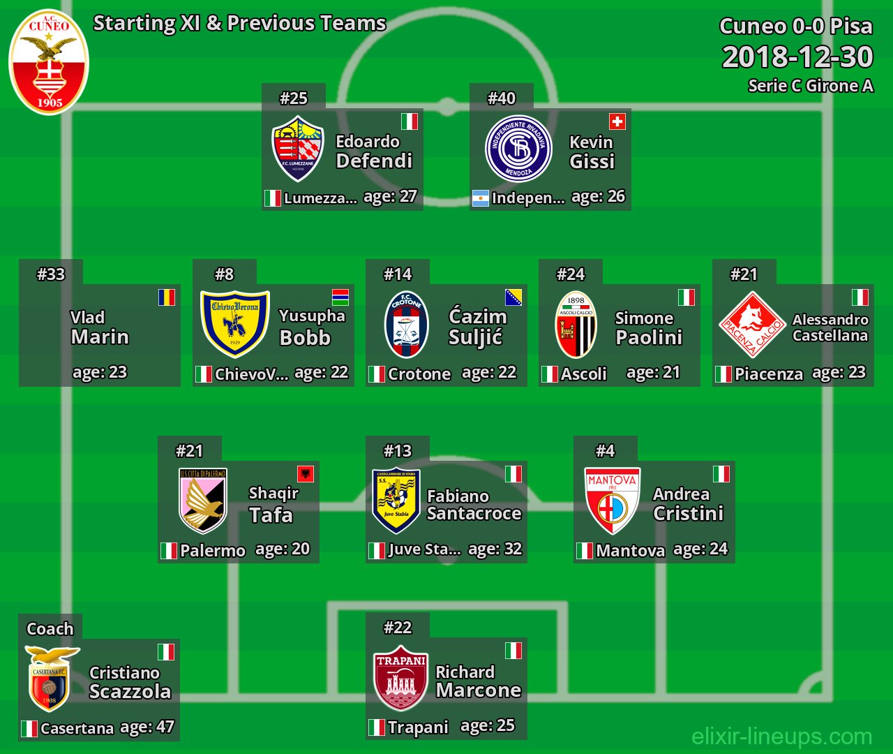 Cuneo Starting XI & Previous Teams 2018-12-30