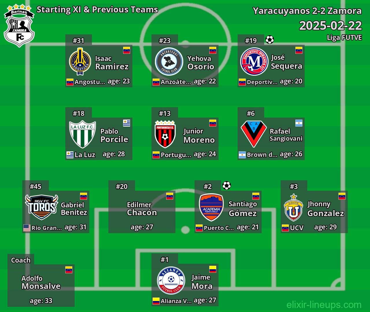 Zamora Starting XI & Previous Teams 2025-02-22