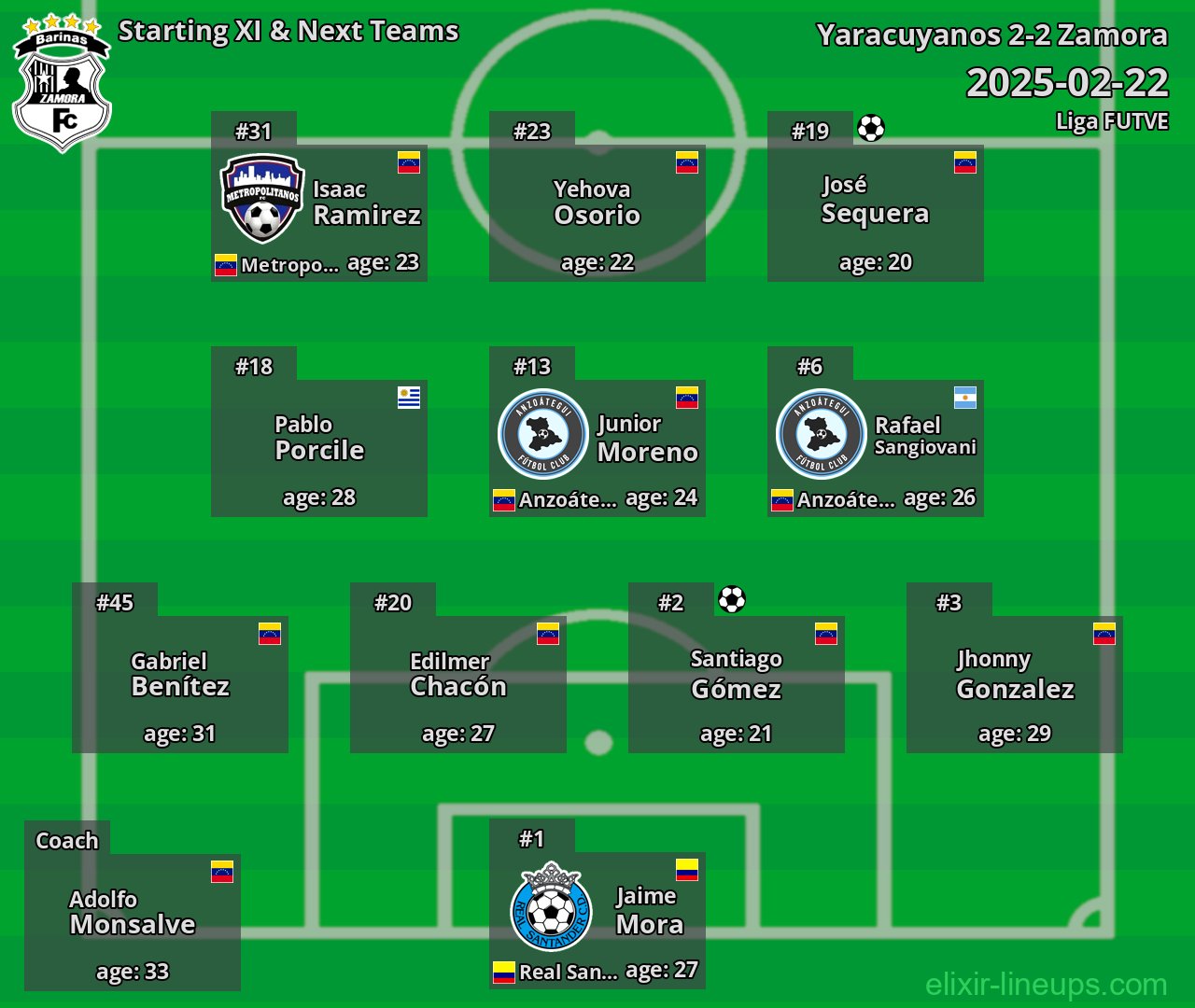 Zamora Starting XI & Next Teams 2025-02-22