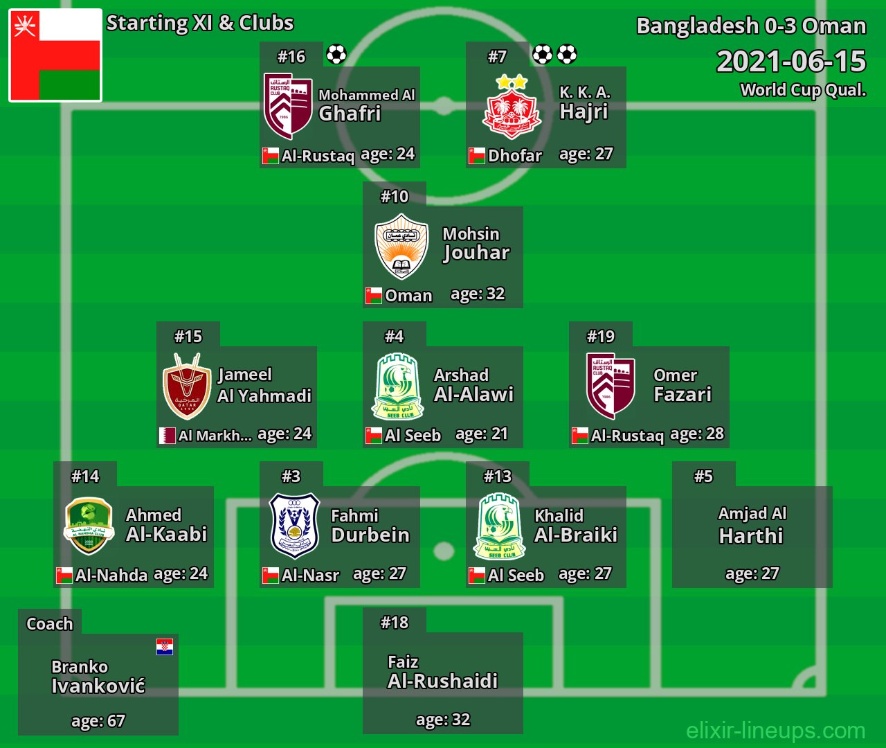 Oman Starting XI 2021-06-15
