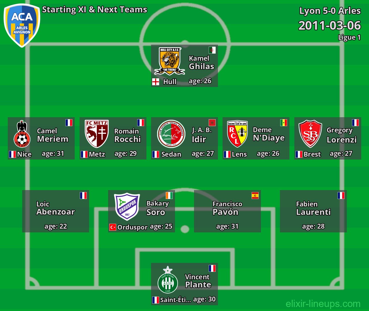 Arles Starting XI & Next Teams 2011-03-06