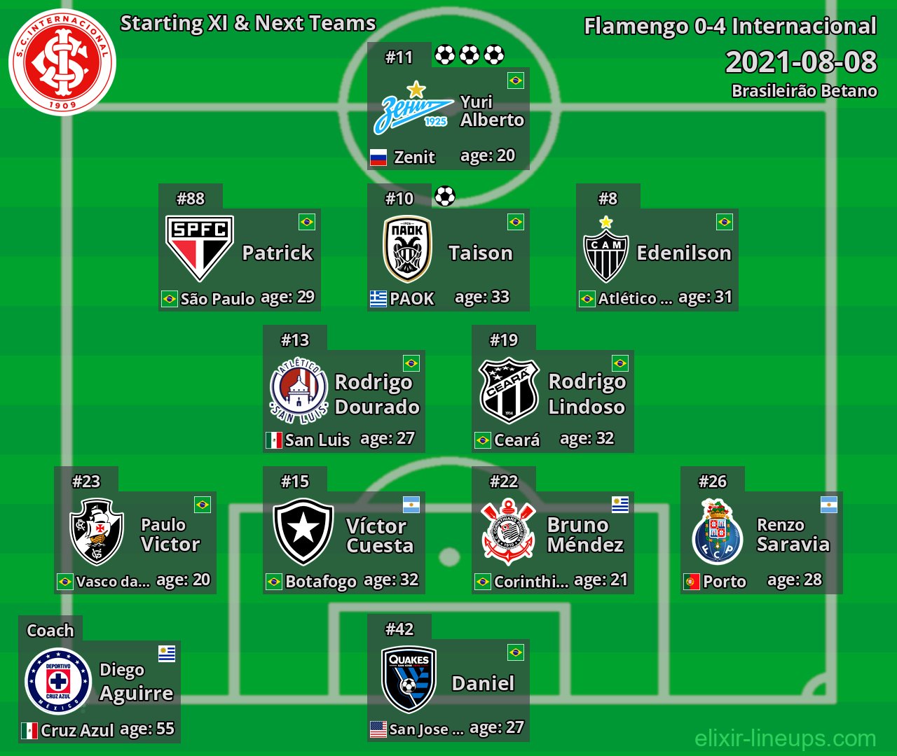 Internacional Starting XI & Next Teams 2021-08-08