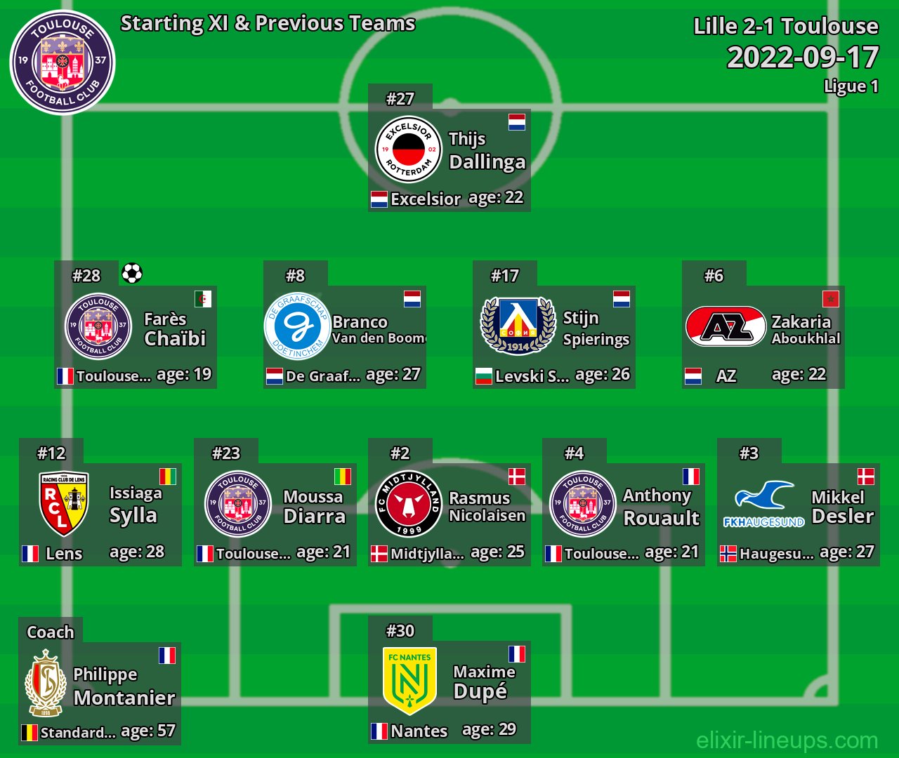 Toulouse Starting XI & Previous Teams 2022-09-17