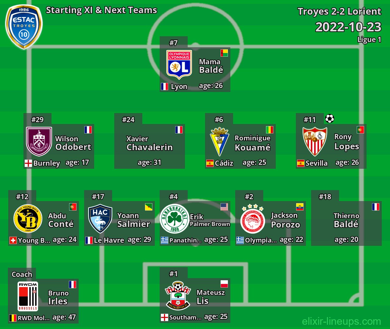 Troyes Starting XI & Next Teams 2022-10-23