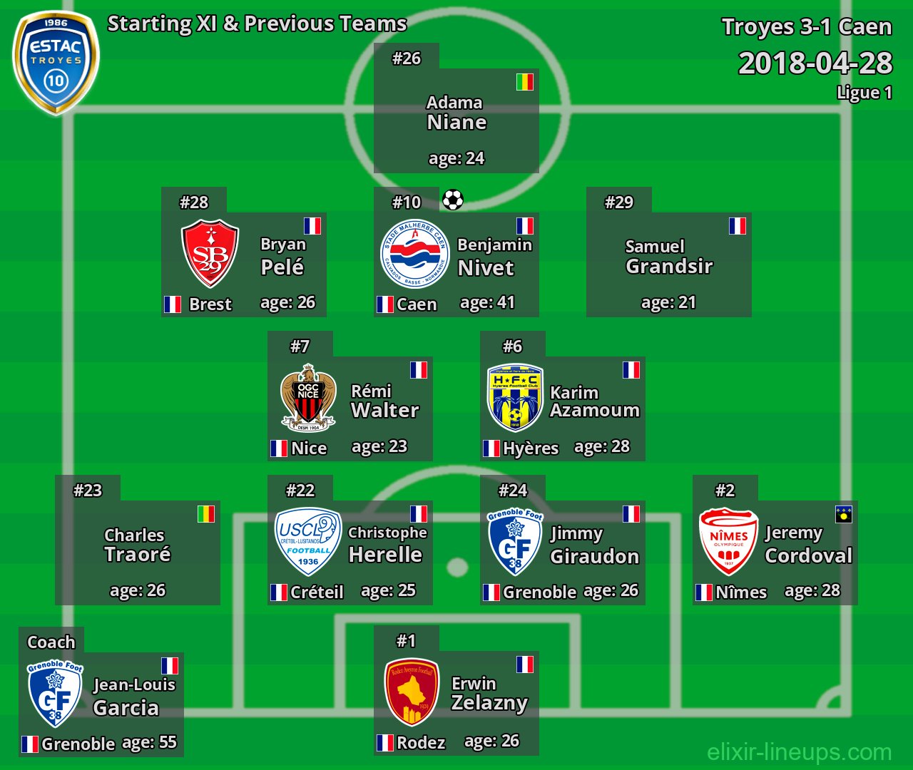 Troyes Starting XI & Previous Teams 2018-04-28