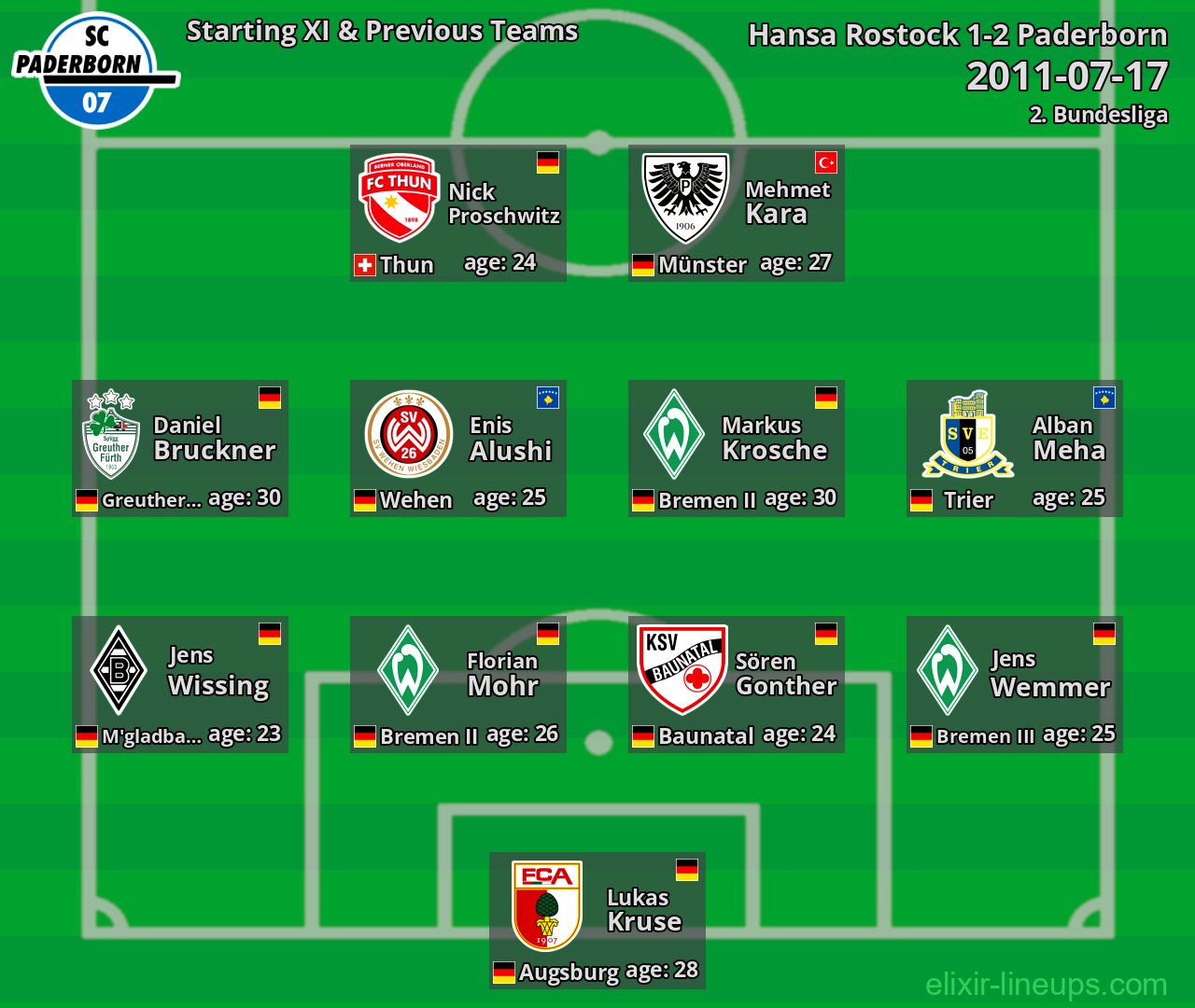 Paderborn Starting XI & Previous Teams 2011-07-17