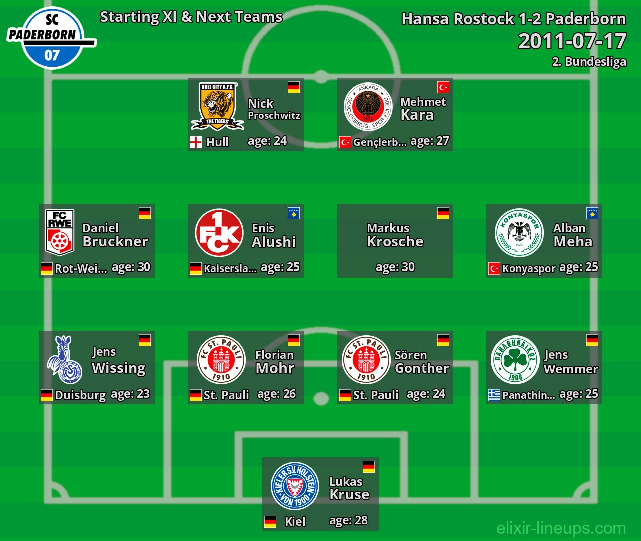 Paderborn Starting XI & Next Teams 2011-07-17