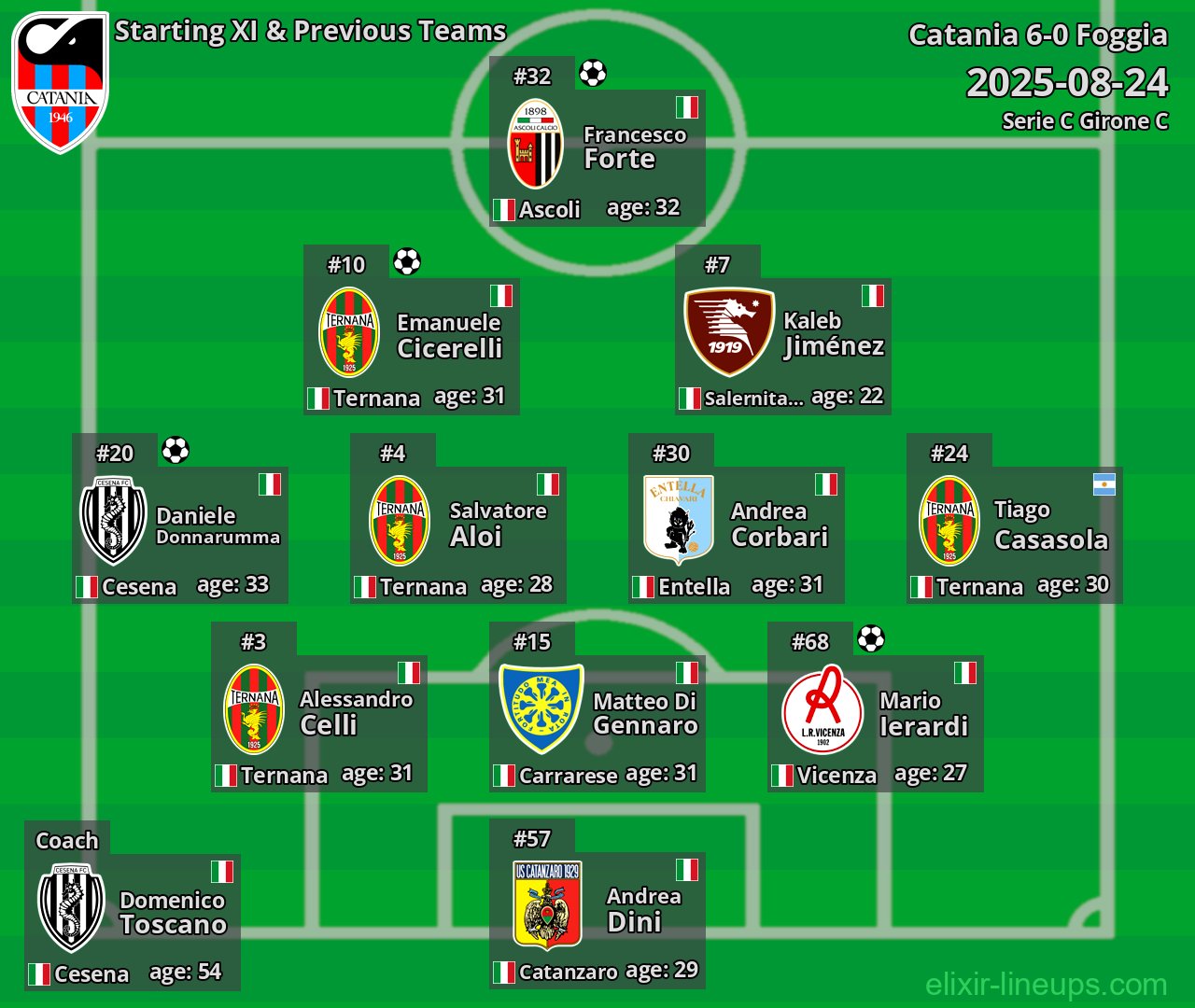 Catania Starting XI & Previous Teams 2025-08-24