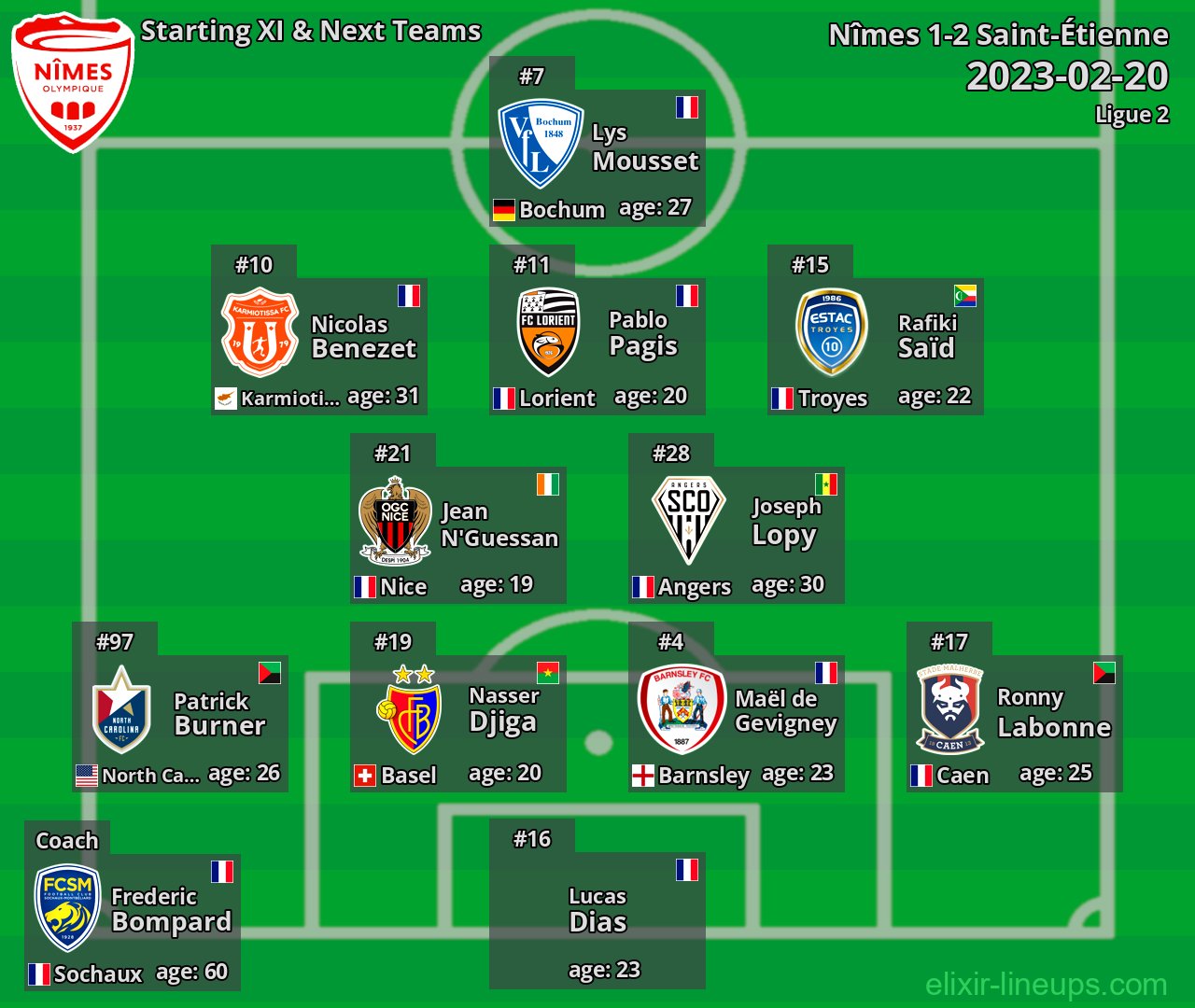 Nîmes Starting XI & Next Teams 2023-02-20