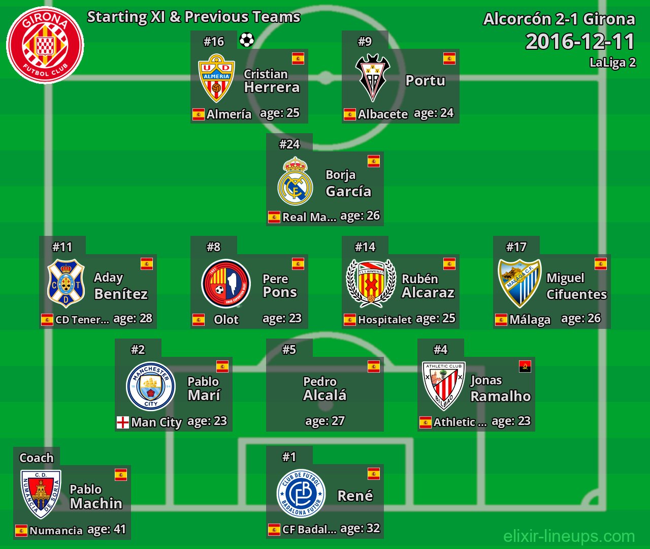 Girona Starting XI & Previous Teams 2016-12-11