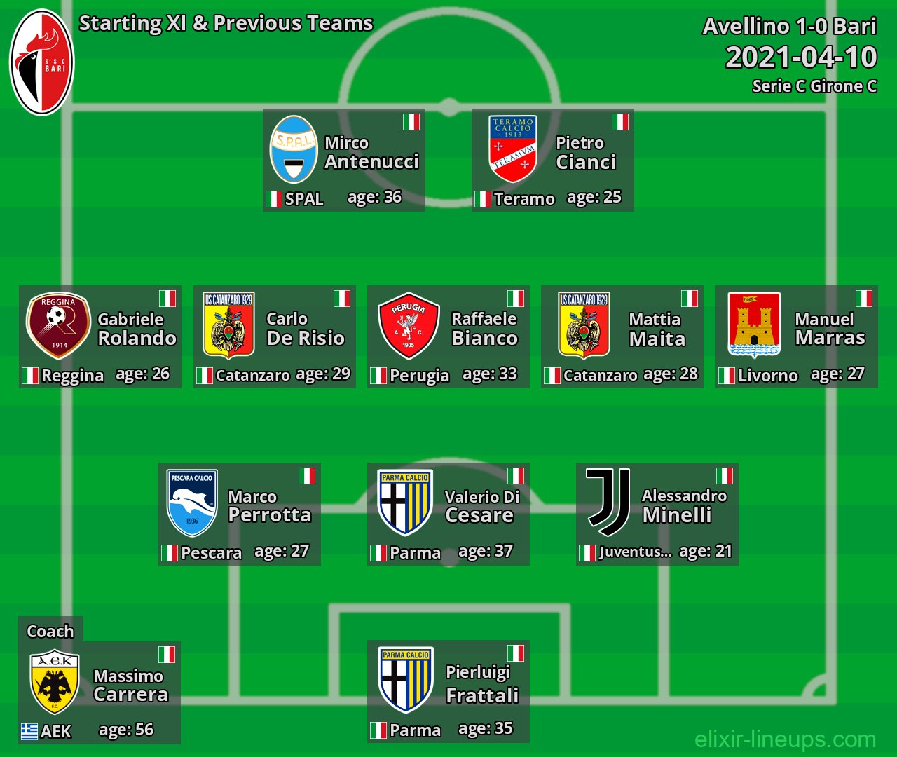 Bari Starting XI & Previous Teams 2021-04-10